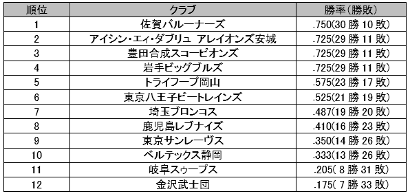 佐賀ballooners League19 レギュラーシーズン順位確定のお知らせ 佐賀バルーナーズ